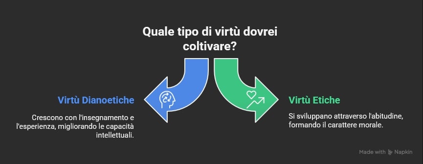 I due tipi di Virtù per Aristotele: etiche e dianoetiche