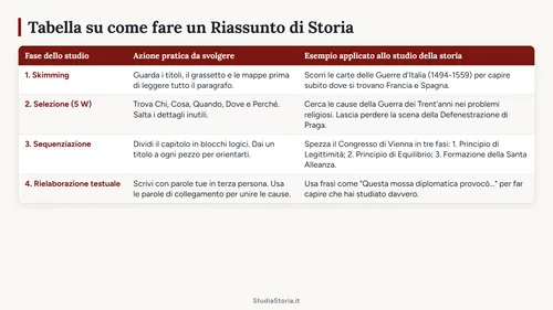 Copertina: Come fare un riassunto di storia: metodo rapido