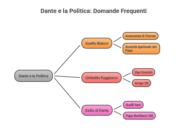 Schema sulla Politica di Dante Alighieri: Guelfi Bianchi, Guelfi Neri e Ghibellini