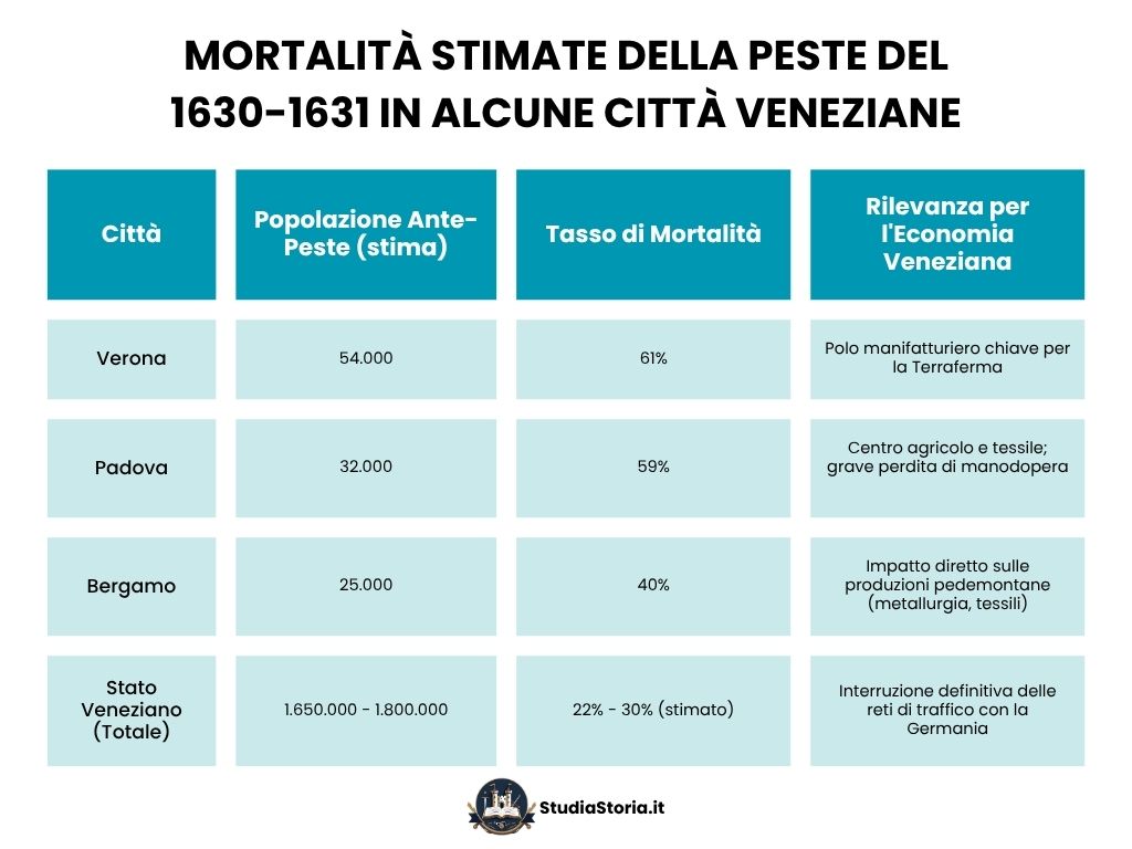 Tabella Mortalità Stimate della Peste del 1630-1631 in Alcune Città veneziane