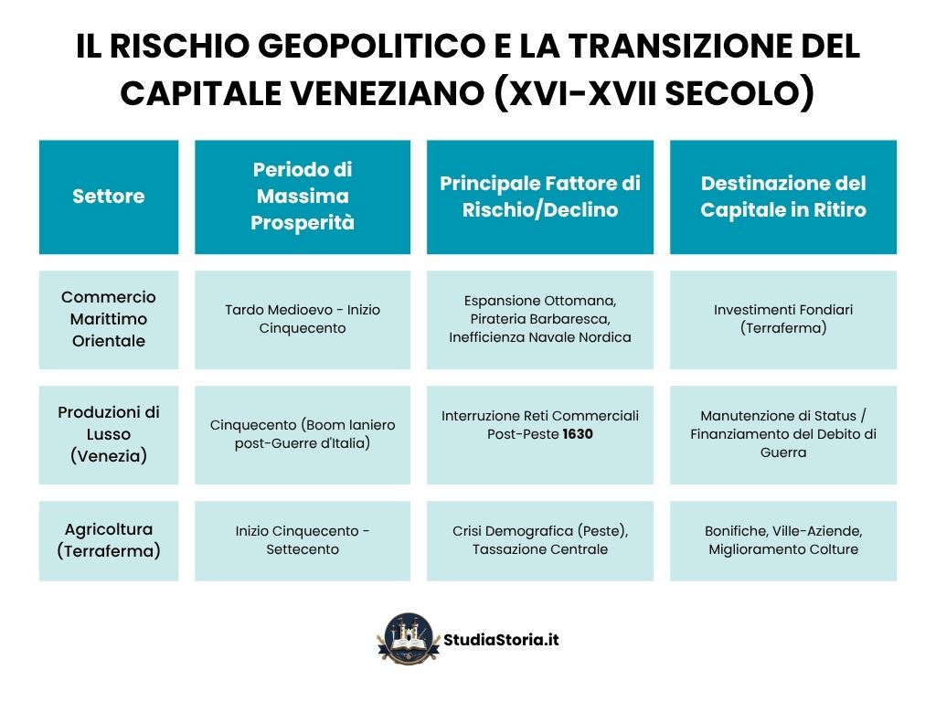 Tabella Il Rischio Geopolitico e la Transizione del Capitale Veneziano (XVI-XVII Secolo)