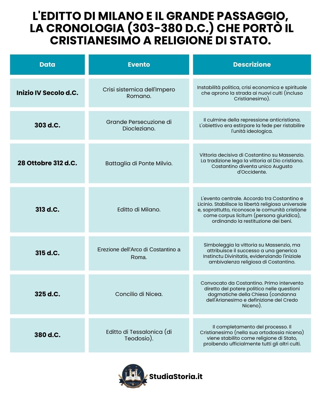 Mappa concettuale riassuntiva di tutti i principali punti della cristianizzazione dell’Impero Romano, partendo dalla Grande Persecuzione di Diocleziano, passando per l’Editto di Milano (Costantino), arrivando all’Editto di Tessalonica.