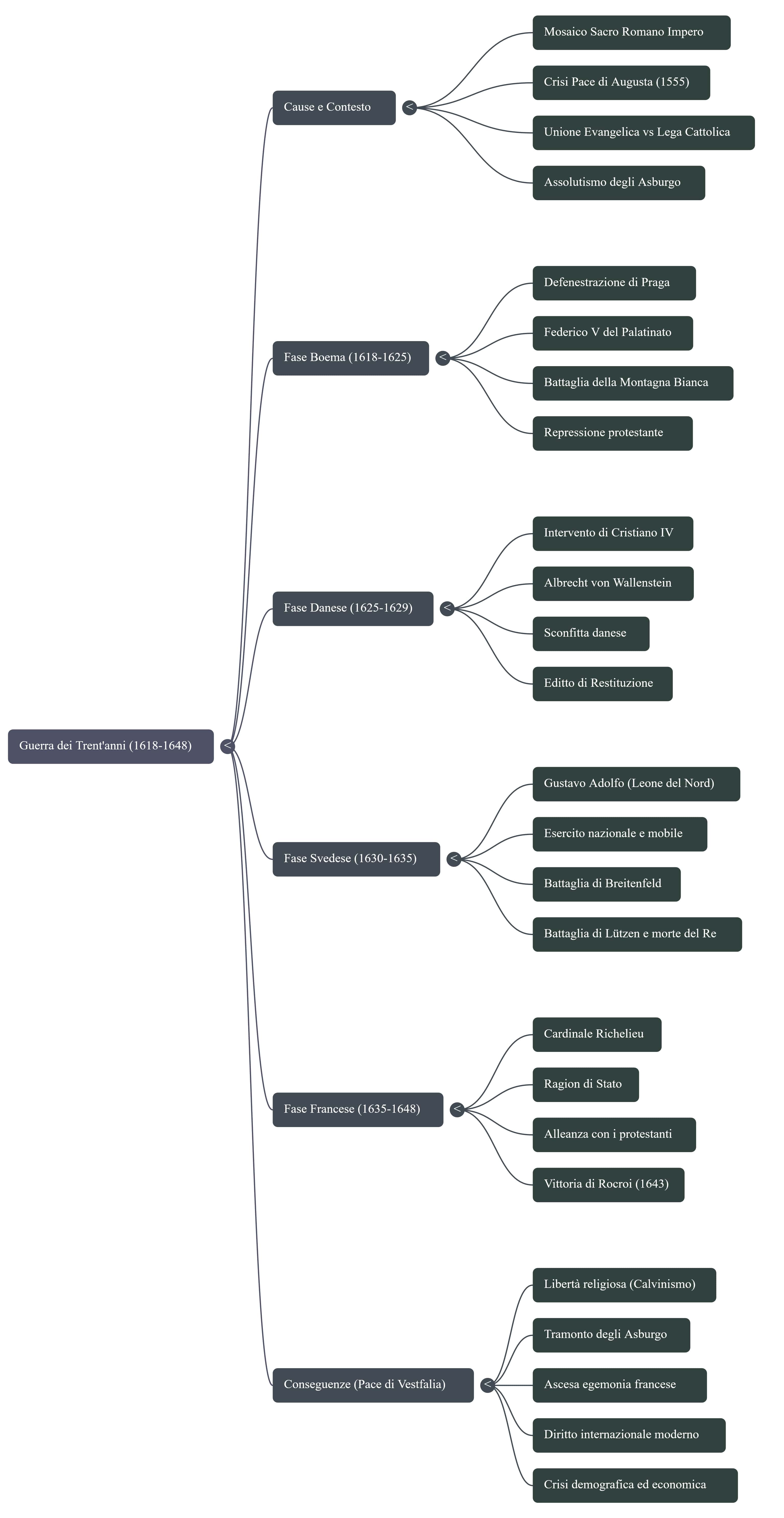 Mappa Concettuale del riassunto della Guerra dei Trent'anni