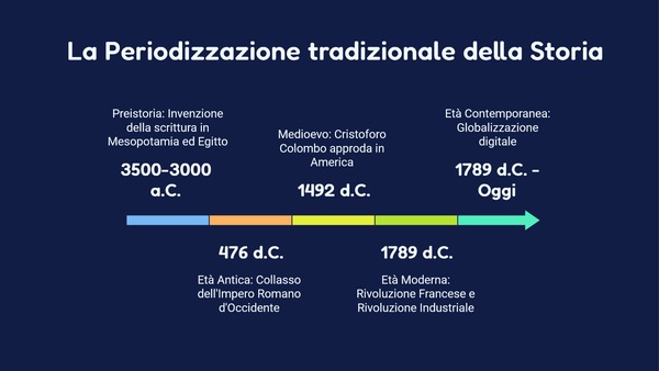 Copertina: Periodizzazione della Storia: Età, Modelli e Critica Storiografica