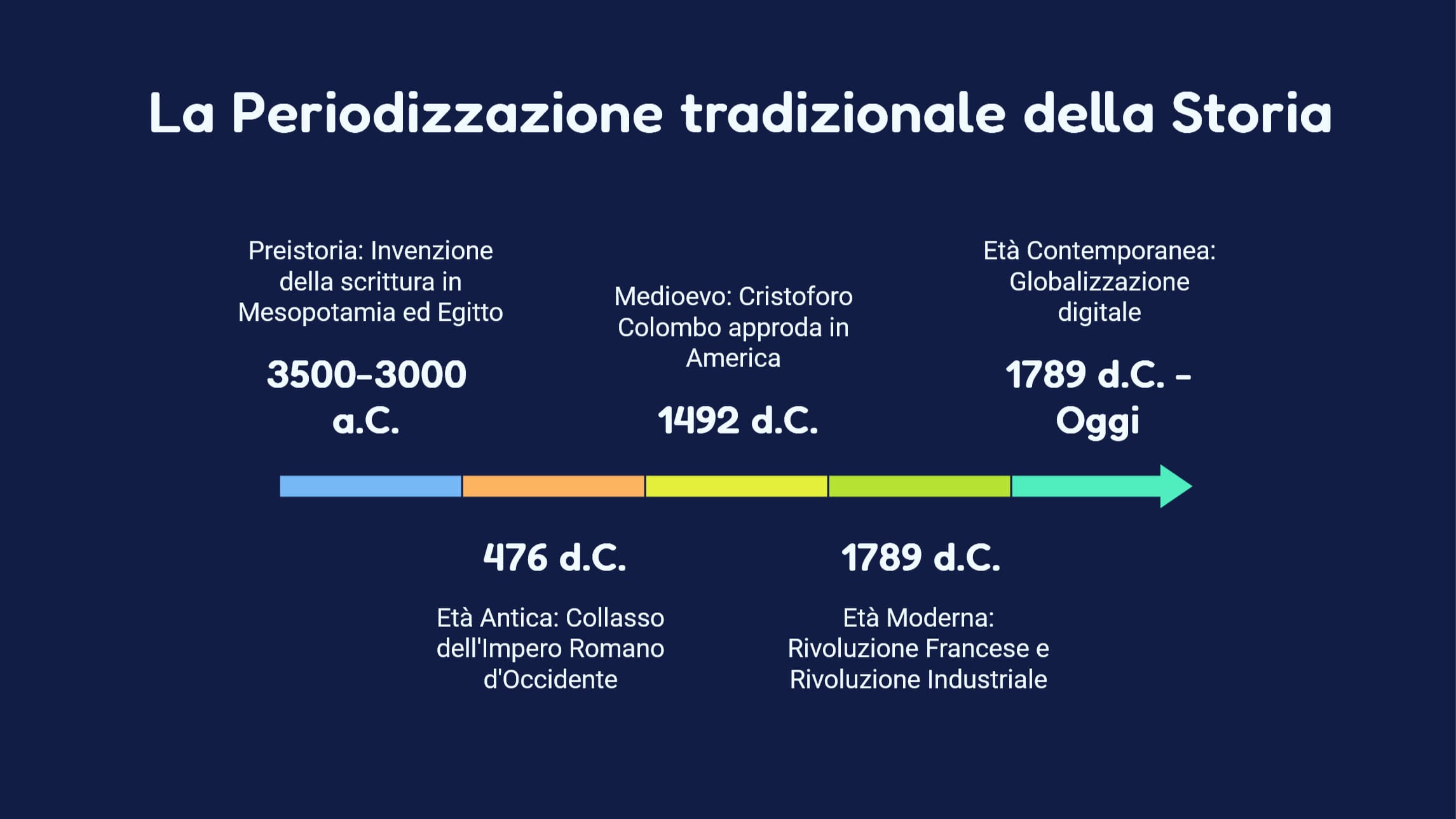 Copertina: Periodizzazione della Storia: Età, Modelli e Critica Storiografica