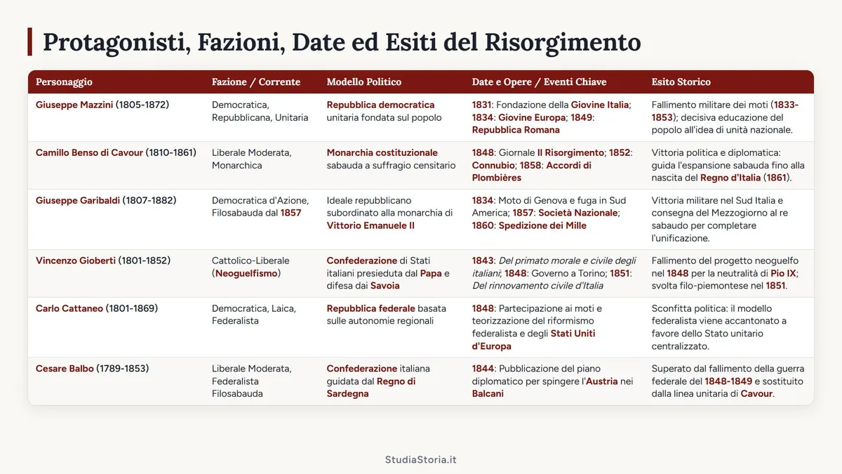 Tabella dei Protagonisti, Fazioni, Date ed Esiti del Risorgimento