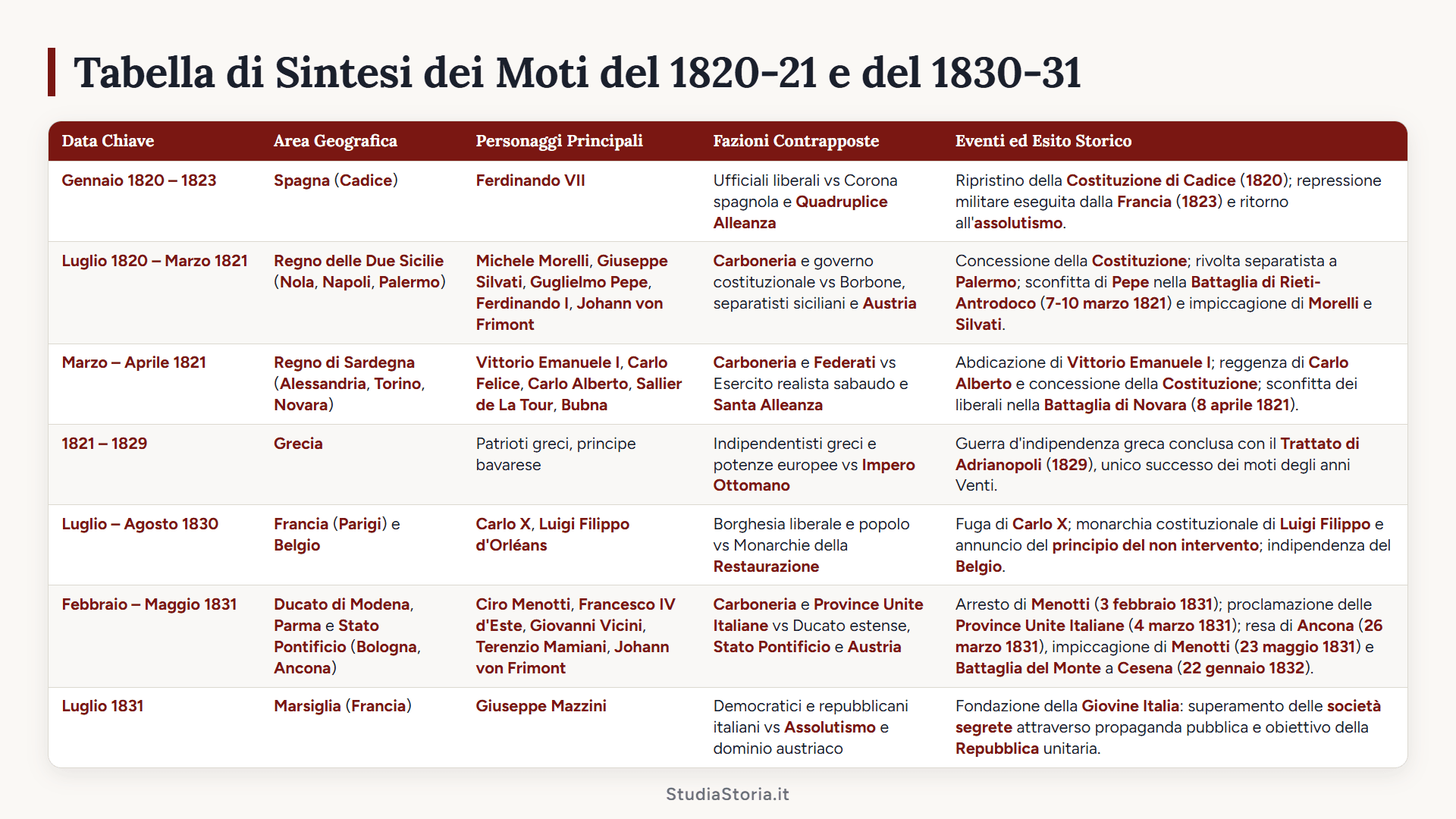 Copertina: Moti 1820-21 e 1830-31 in Italia: Riassunto, Cause e Conseguenze