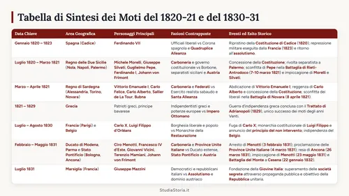 Copertina: Moti 1820-21 e 1830-31 in Italia: Riassunto, Cause e Conseguenze