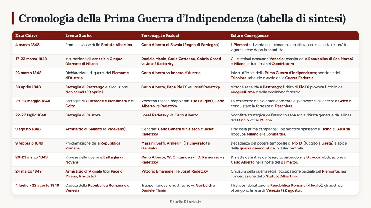 Cronologia della Prima Guerra d’Indipendenza (tabella di sintesi)