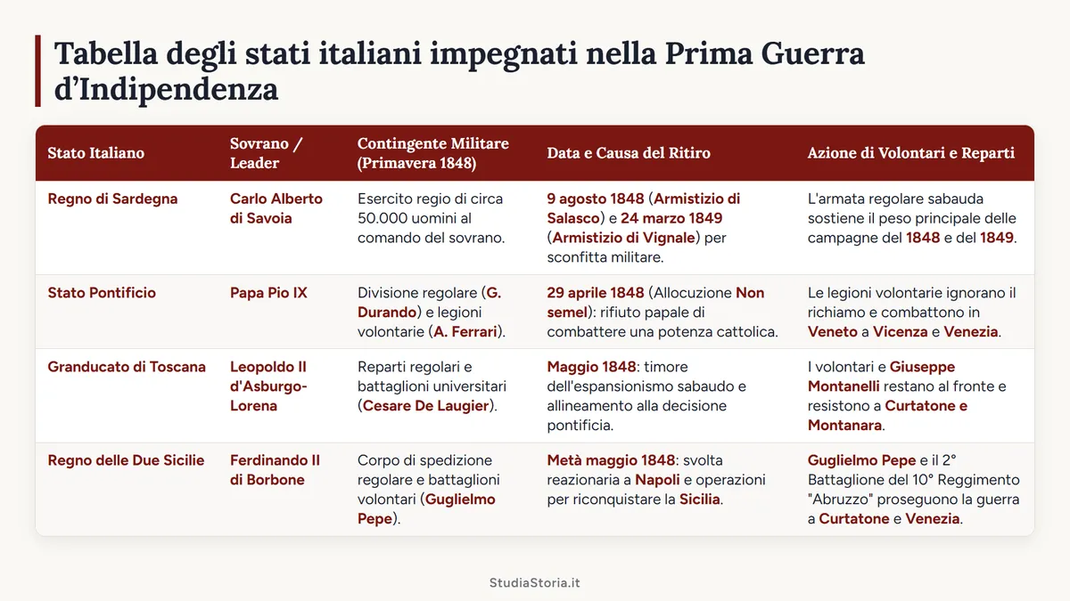 Tabella degli stati italiani impegnati nella Prima Guerra d’Indipendenza