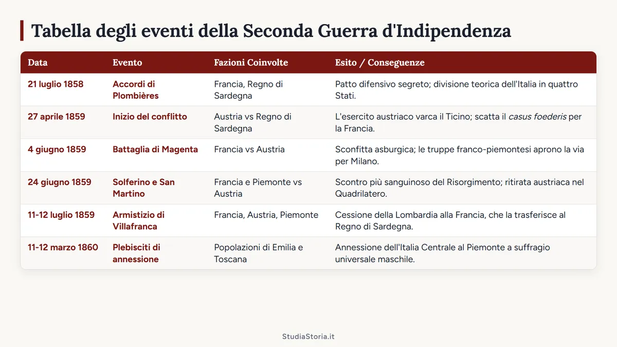 Tabella degli eventi della Seconda Guerra d'Indipendenza