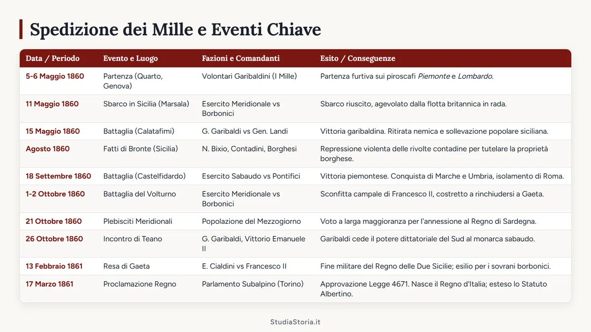 Tabella di Sintesi: Spedizione dei Mille e Eventi Chiave