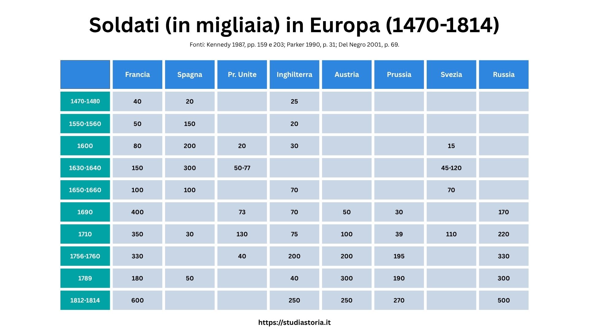 Tabella del numero di soldati dei paesi europei in età moderna