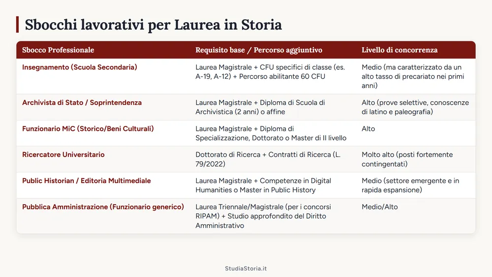 Copertina: Cosa fare con la Laurea in Storia: Sbocchi Lavorativi (2026)