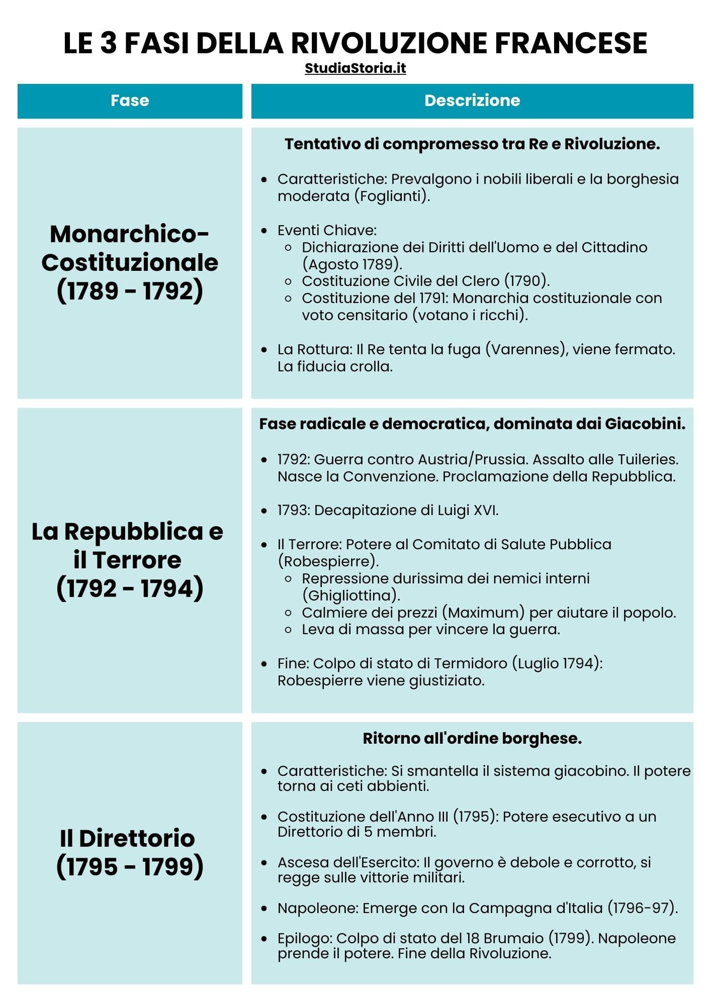 Linea del tempo e schema delle 3 fasi della Rivoluzione Francese (1789-1799).