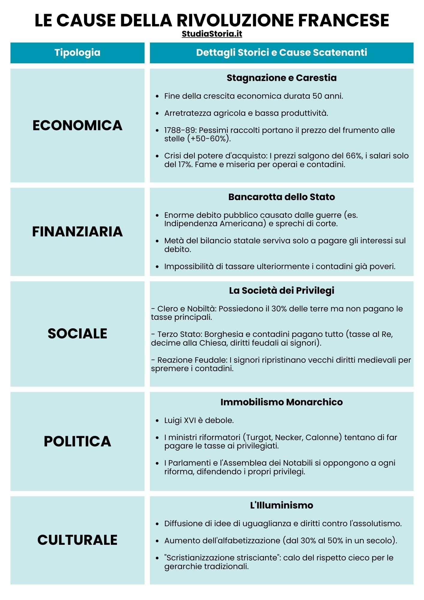 Schema riassuntivo delle cause economiche e sociali della Rivoluzione.