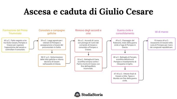 Copertina: Giulio Cesare: Riassunto dal Triumvirato alle Idi di Marzo