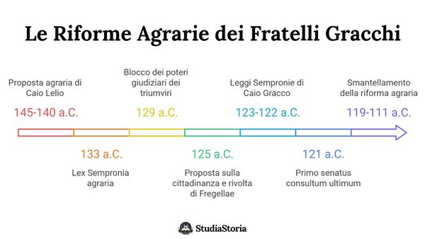 Copertina: Riforme Agrarie dei Gracchi: Riassunto, Cause e Leggi