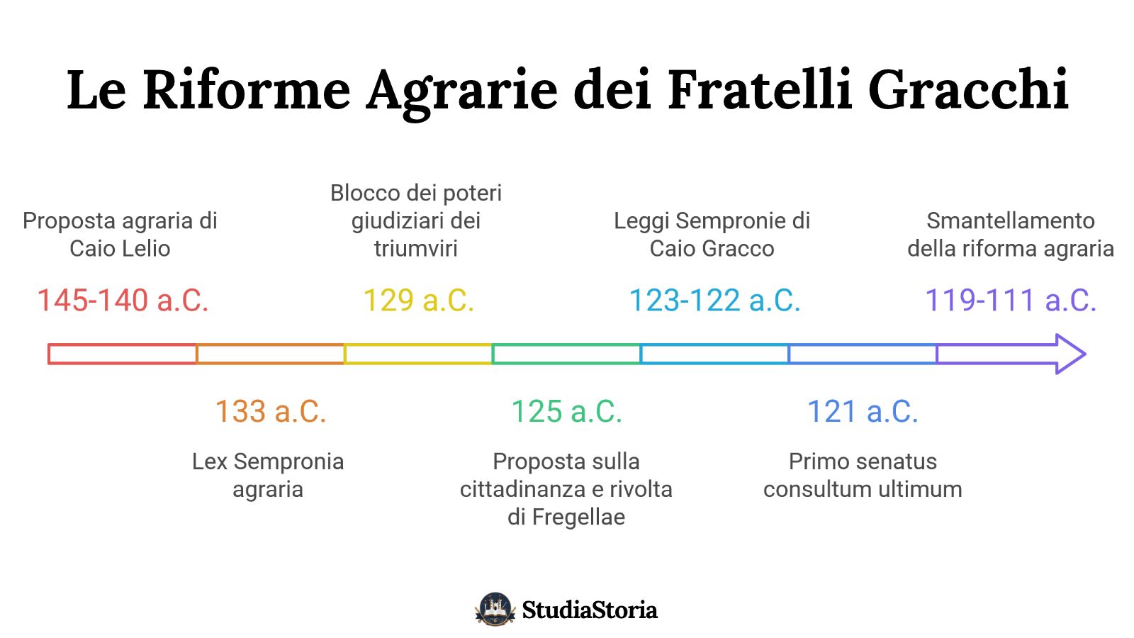 Copertina: Riforme Agrarie dei Gracchi: Riassunto, Cause e Leggi