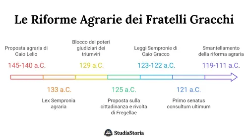 Copertina: Riforme Agrarie dei Gracchi: Riassunto, Cause e Leggi