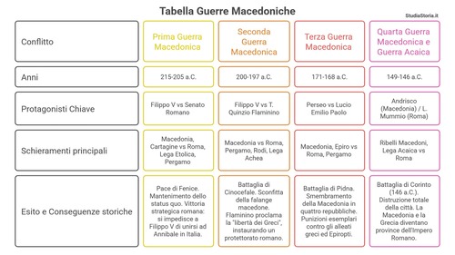 Copertina: Le 4 Guerre Macedoniche: Riassunto, Battaglie e Conquista Romana della Grecia