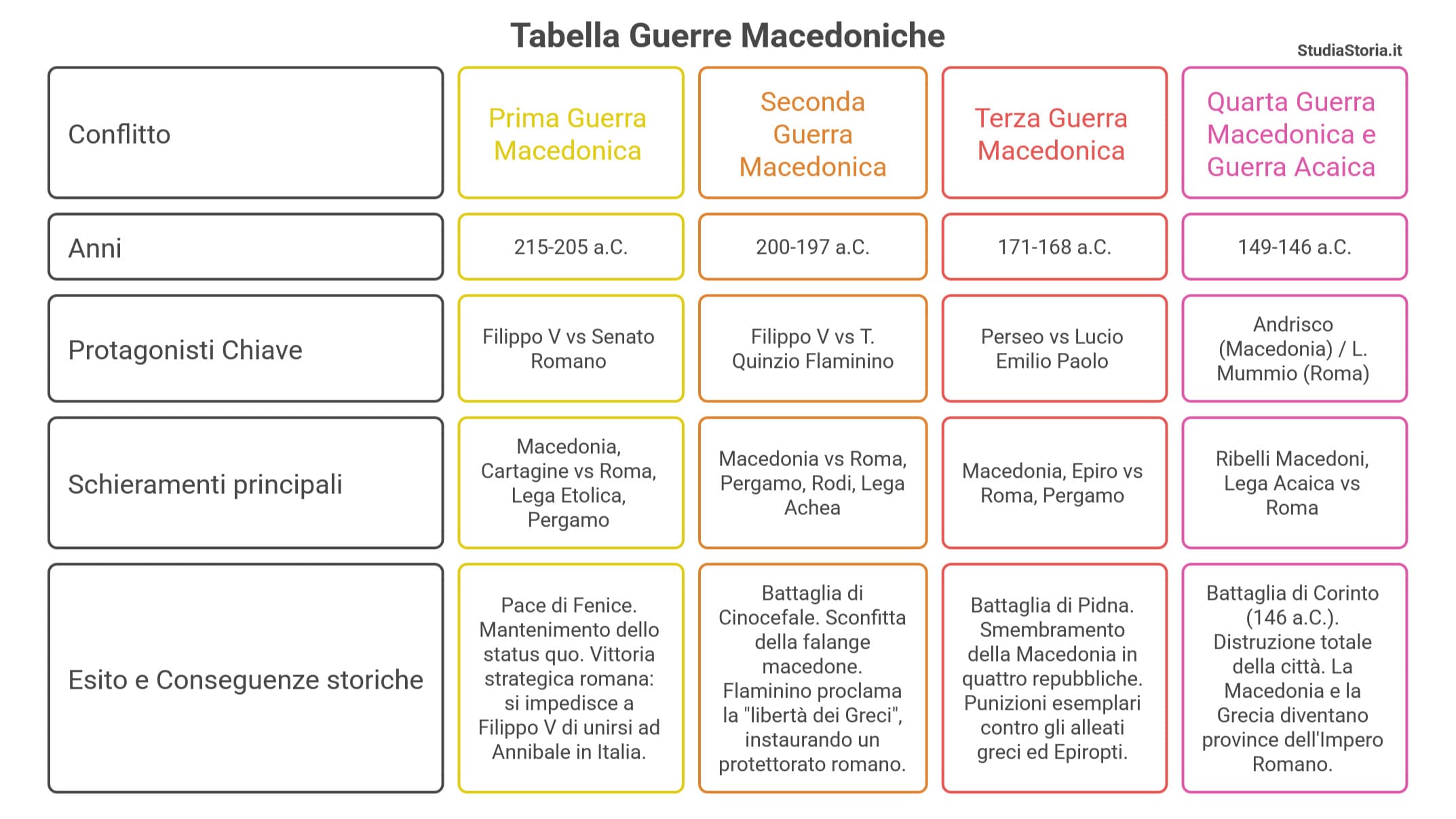 Copertina: Le 4 Guerre Macedoniche: Riassunto, Battaglie e Conquista Romana della Grecia