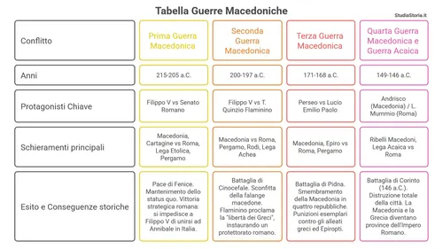 Copertina: Le 4 Guerre Macedoniche: Riassunto, Battaglie e Conquista Romana della Grecia