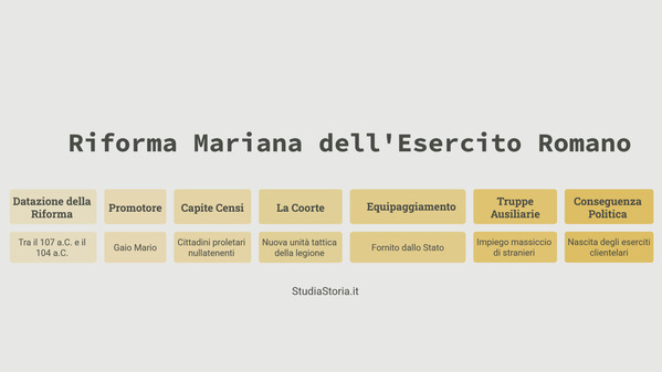Copertina: La Riforma Mariana dell'Esercito: Riassunto, Cause e Conseguenze