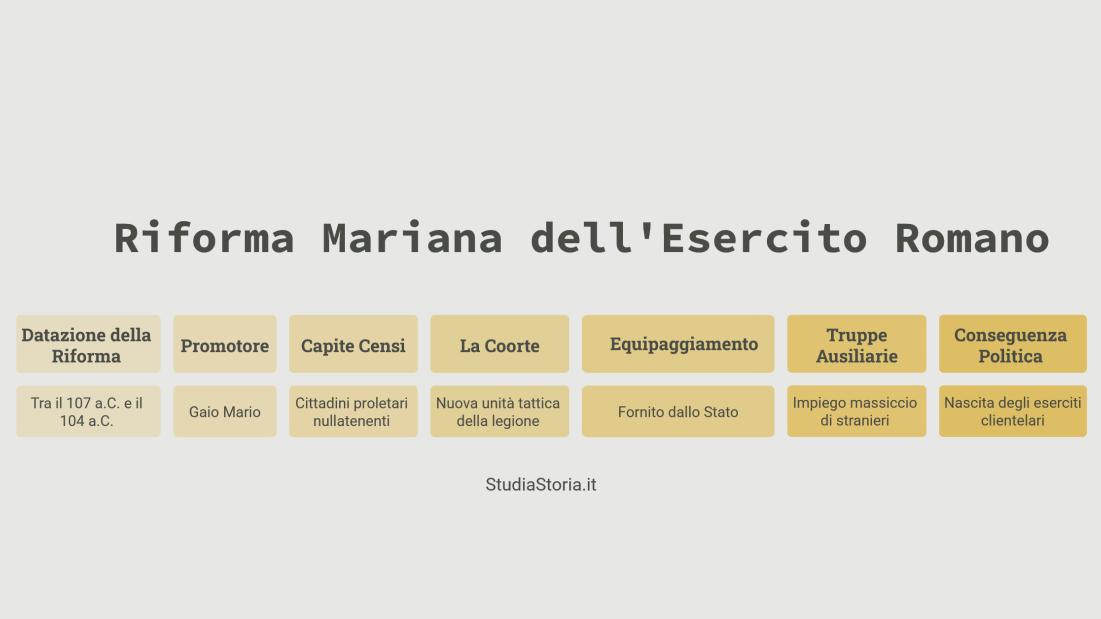 Copertina: La Riforma Mariana dell'Esercito: Riassunto, Cause e Conseguenze